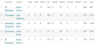 Most Wickets list after Match 12